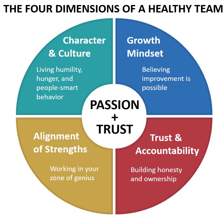 The Four Dimensions of a Healthy Team